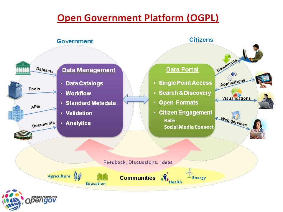 Open Government Platform (OGPL)